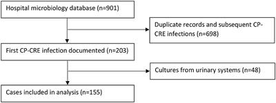 Treatment and Outcomes of Infections Caused by Diverse Carbapenemase-Producing Carbapenem-Resistant Enterobacterales